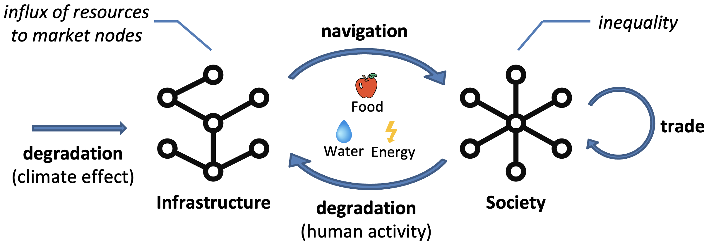 Interconnected nature of infrastructure and society networks