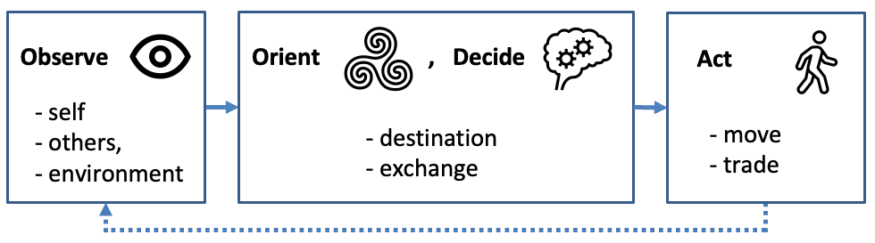 OODA loop as the core decision-making framework.